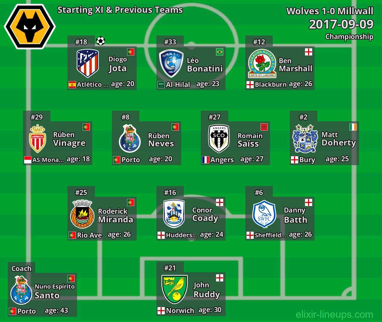 Wolves Starting XI & Previous Teams 2017-09-09