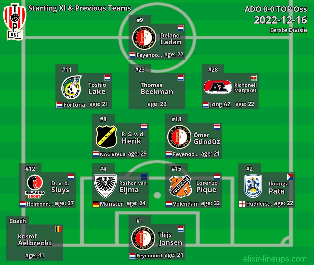 TOP Oss Starting XI & Previous Teams 2022-12-16