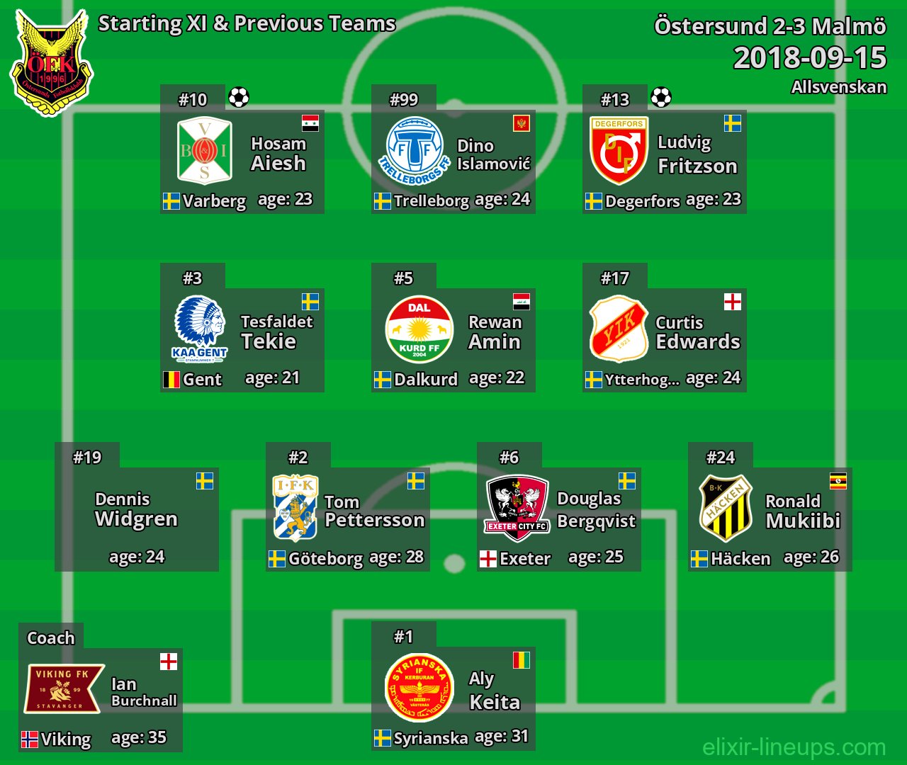 Östersund Starting XI & Previous Teams 2018-09-15