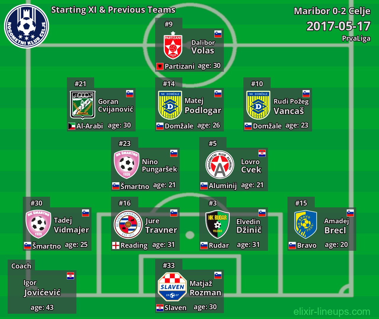 Celje Starting XI & Previous Teams 2017-05-17
