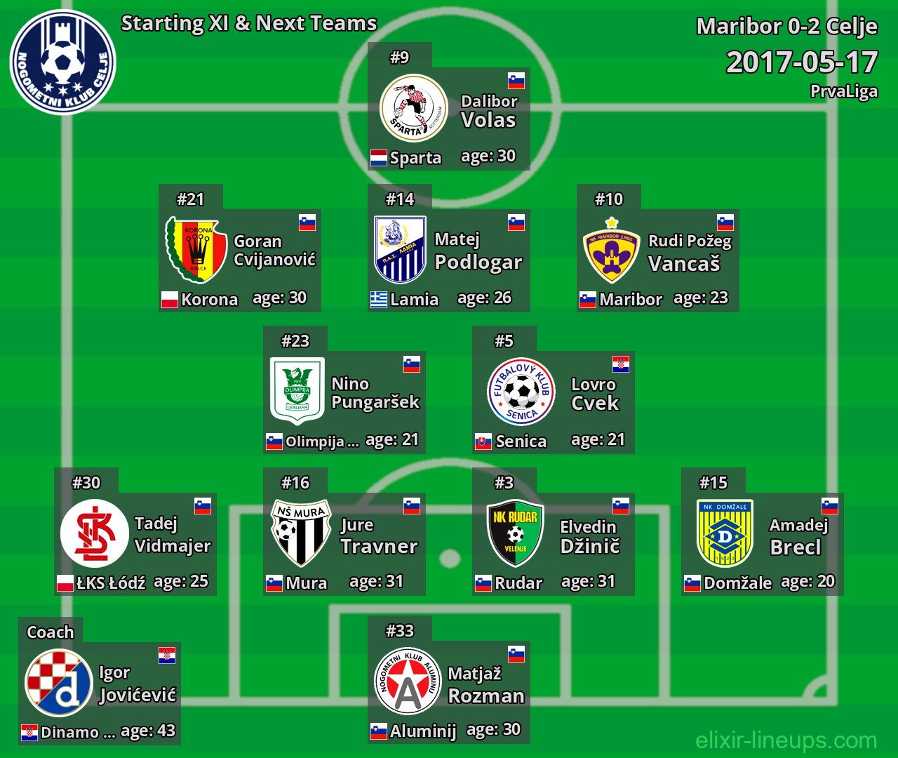 Celje Starting XI & Next Teams 2017-05-17