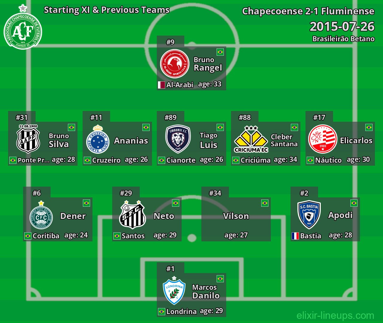 Chapecoense Starting XI & Previous Teams 2015-07-26