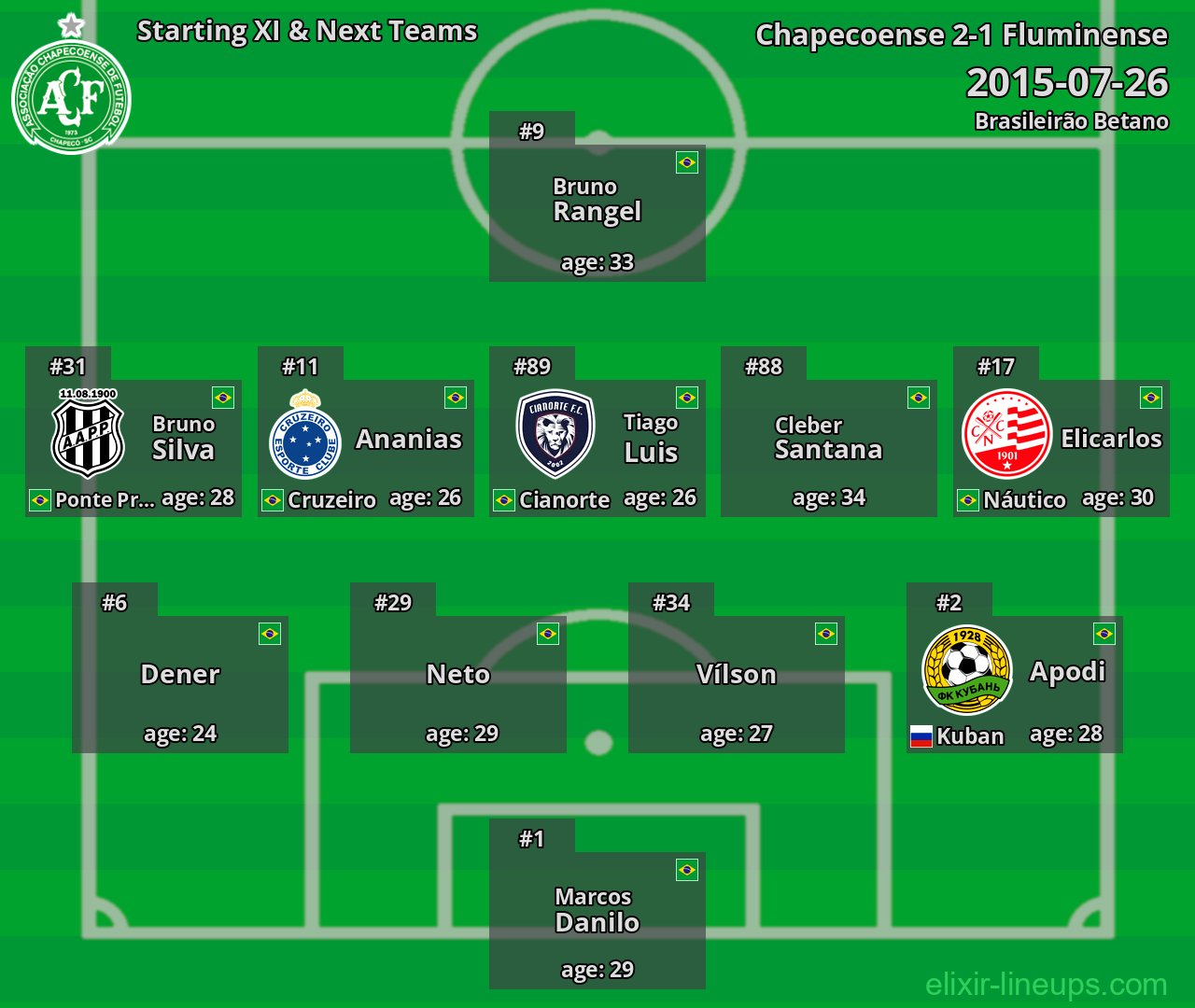 Chapecoense Starting XI & Next Teams 2015-07-26