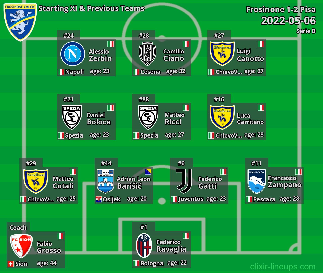 Frosinone Starting XI & Previous Teams 2022-05-06