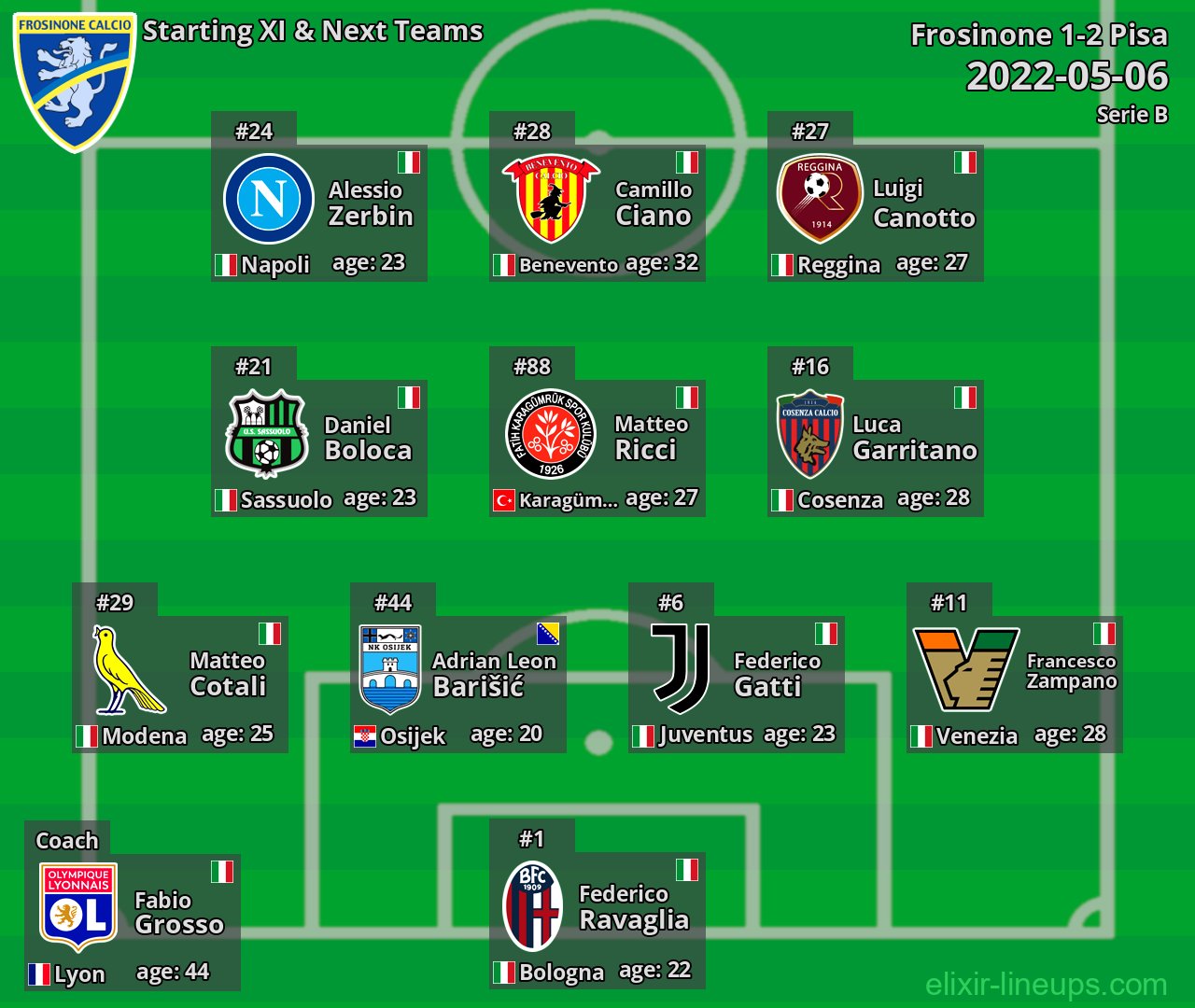 Frosinone Starting XI & Next Teams 2022-05-06
