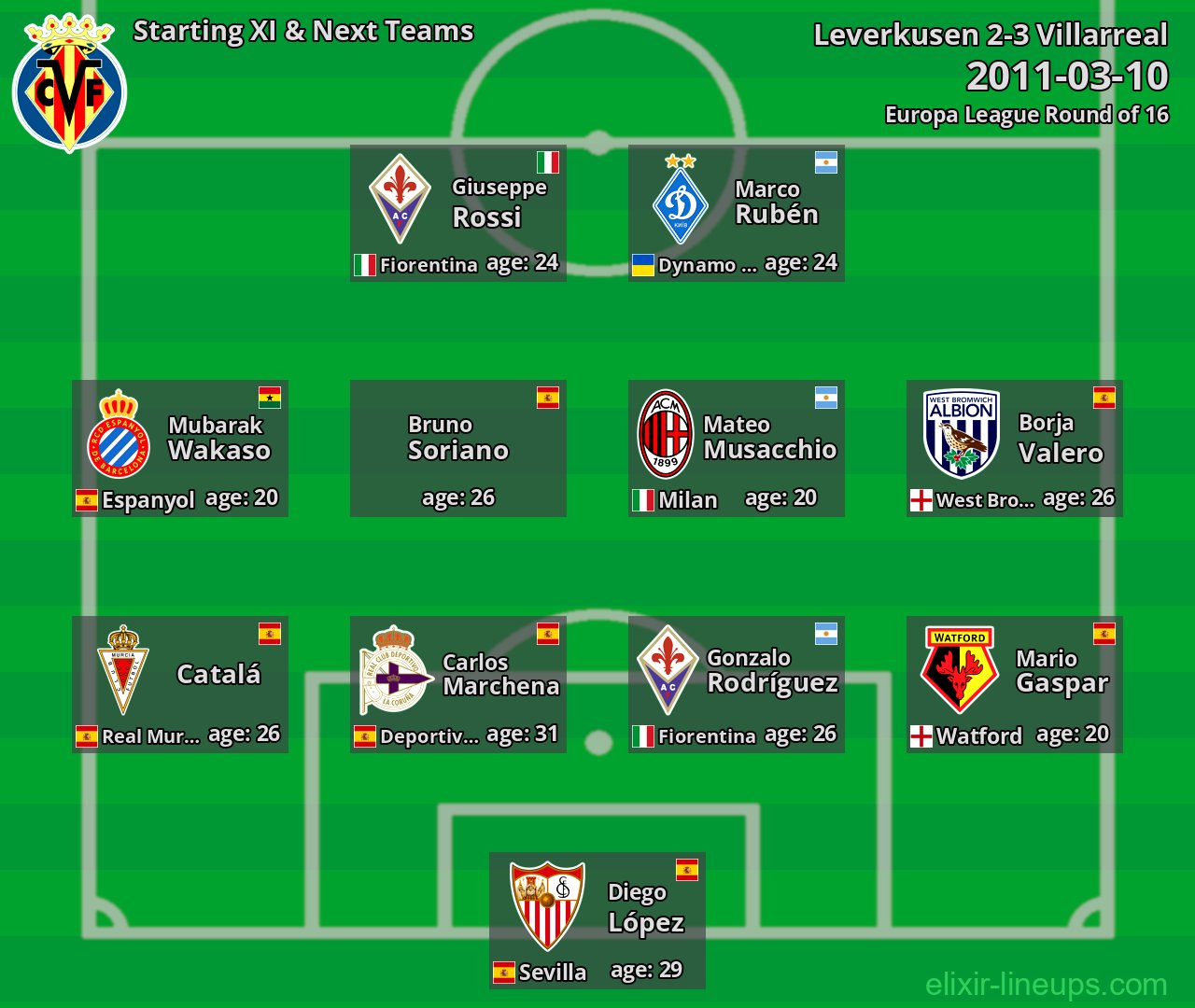 Villarreal Starting XI & Next Teams 2011-03-10