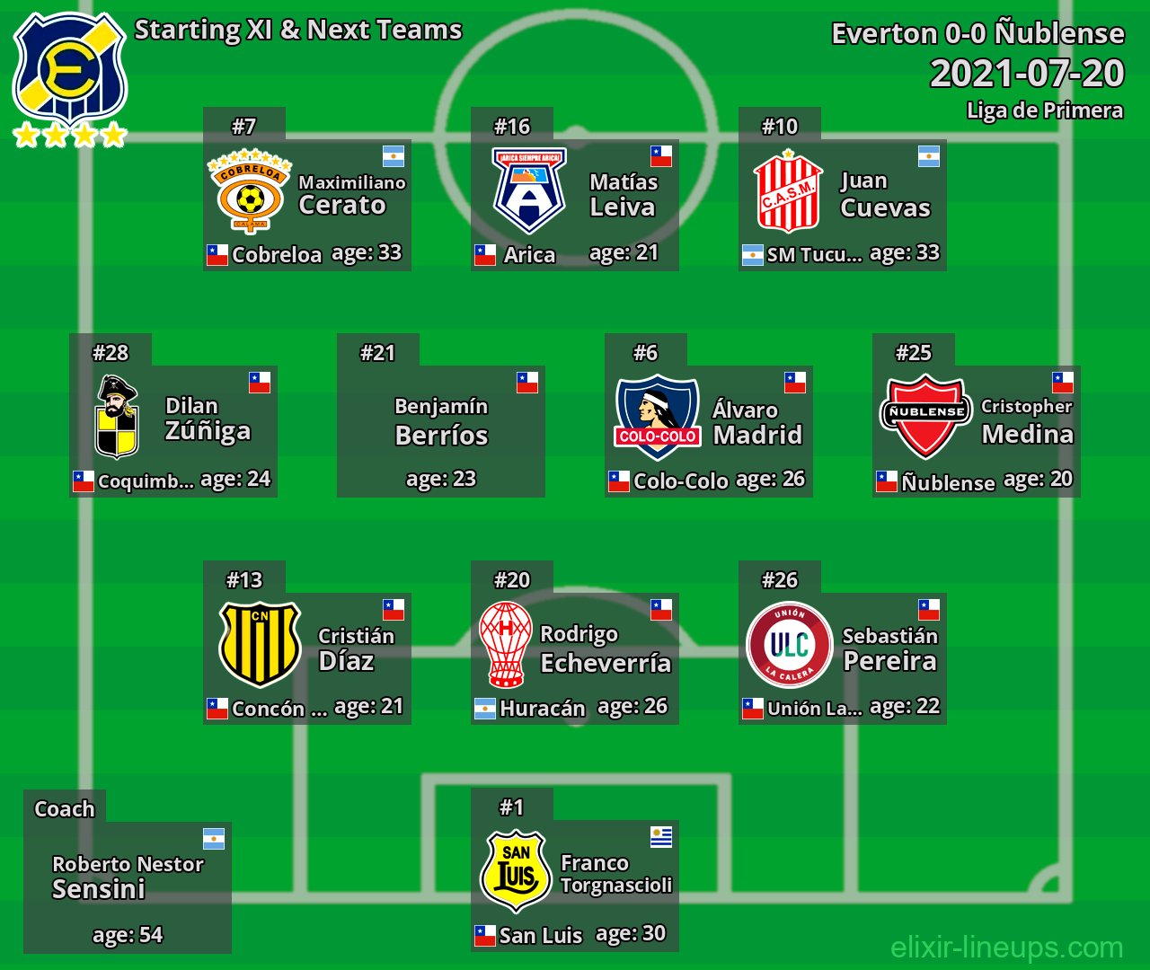Everton Starting XI & Next Teams 2021-07-20