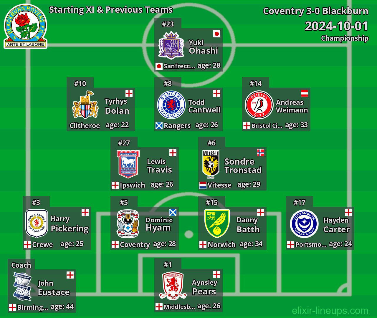Blackburn Starting XI & Previous Teams 2024-10-01