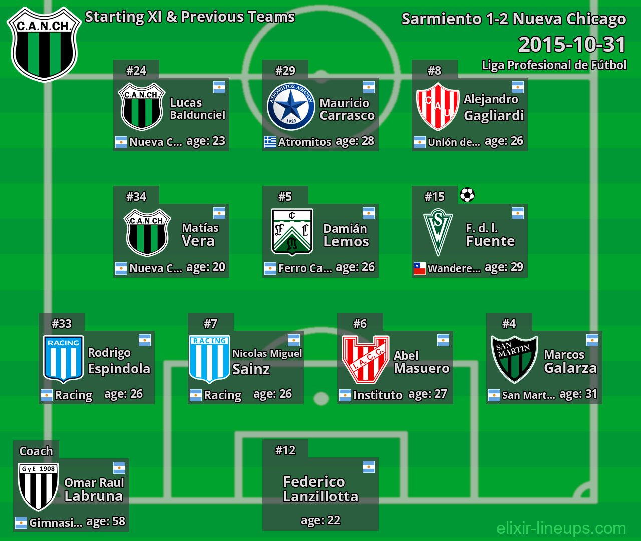 Nueva Chicago Starting XI & Previous Teams 2015-10-31