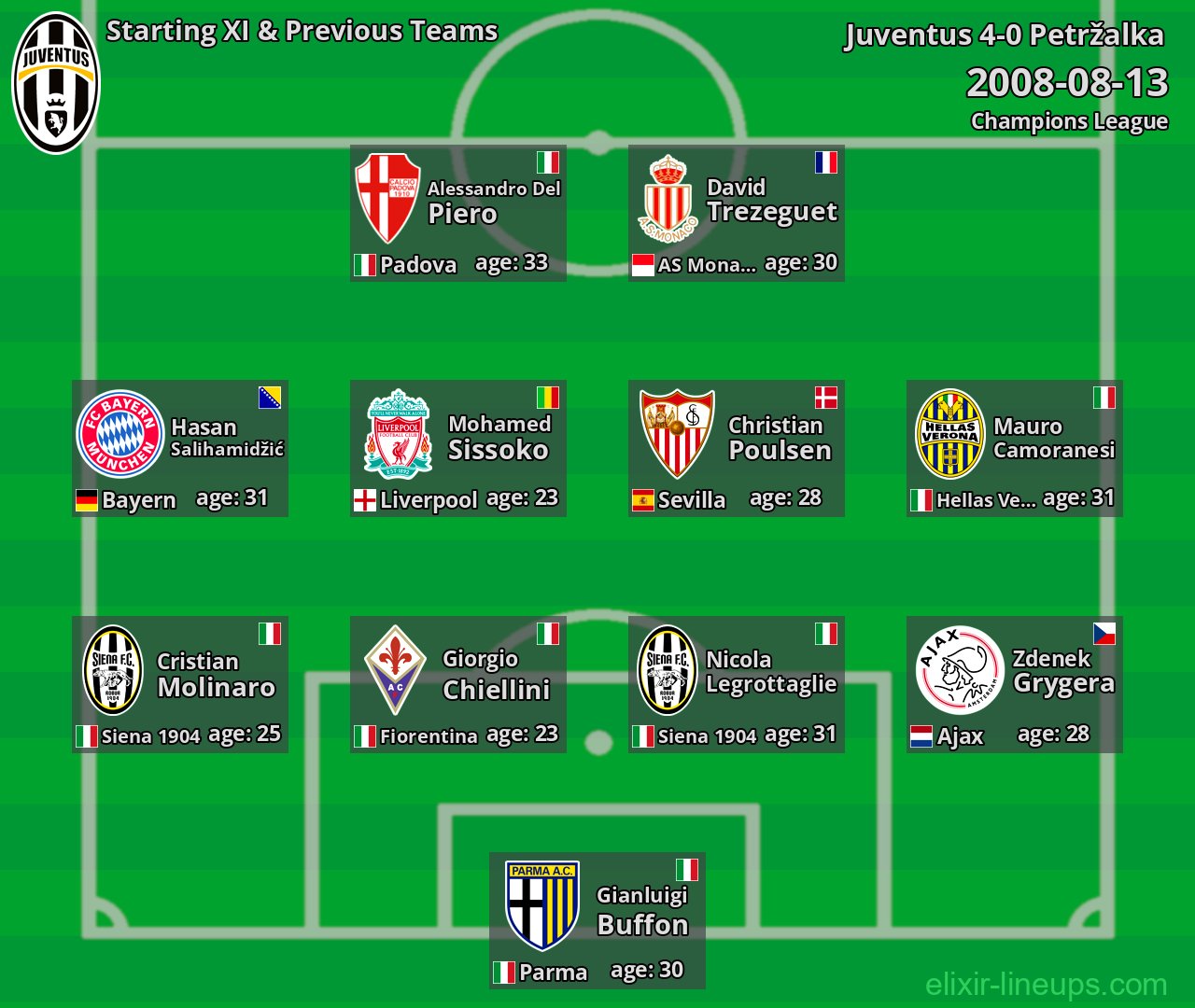 Juventus Starting XI & Previous Teams 2008-08-13
