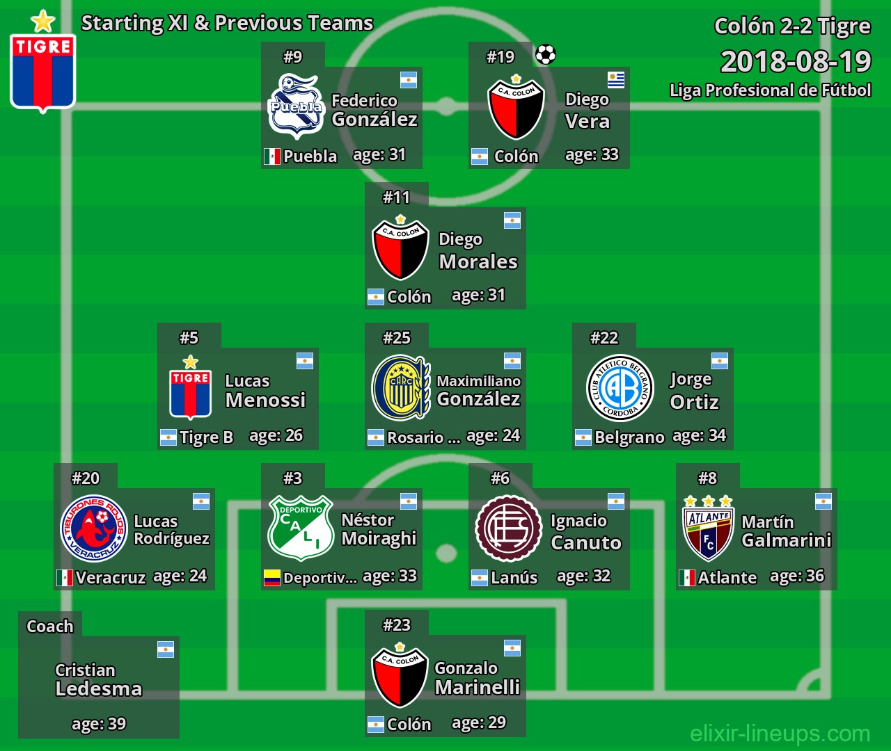 Tigre Starting XI & Previous Teams 2018-08-19