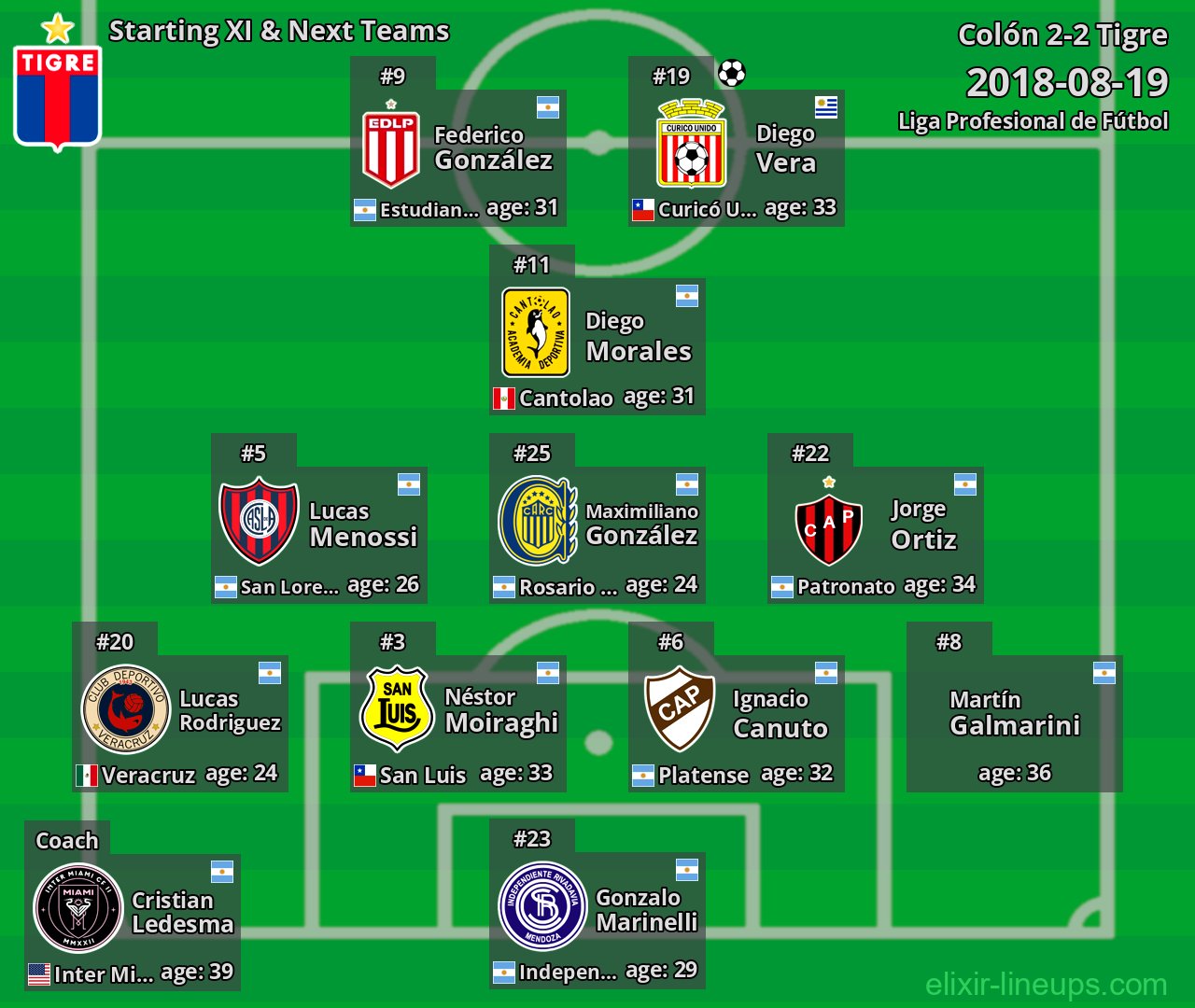 Tigre Starting XI & Next Teams 2018-08-19