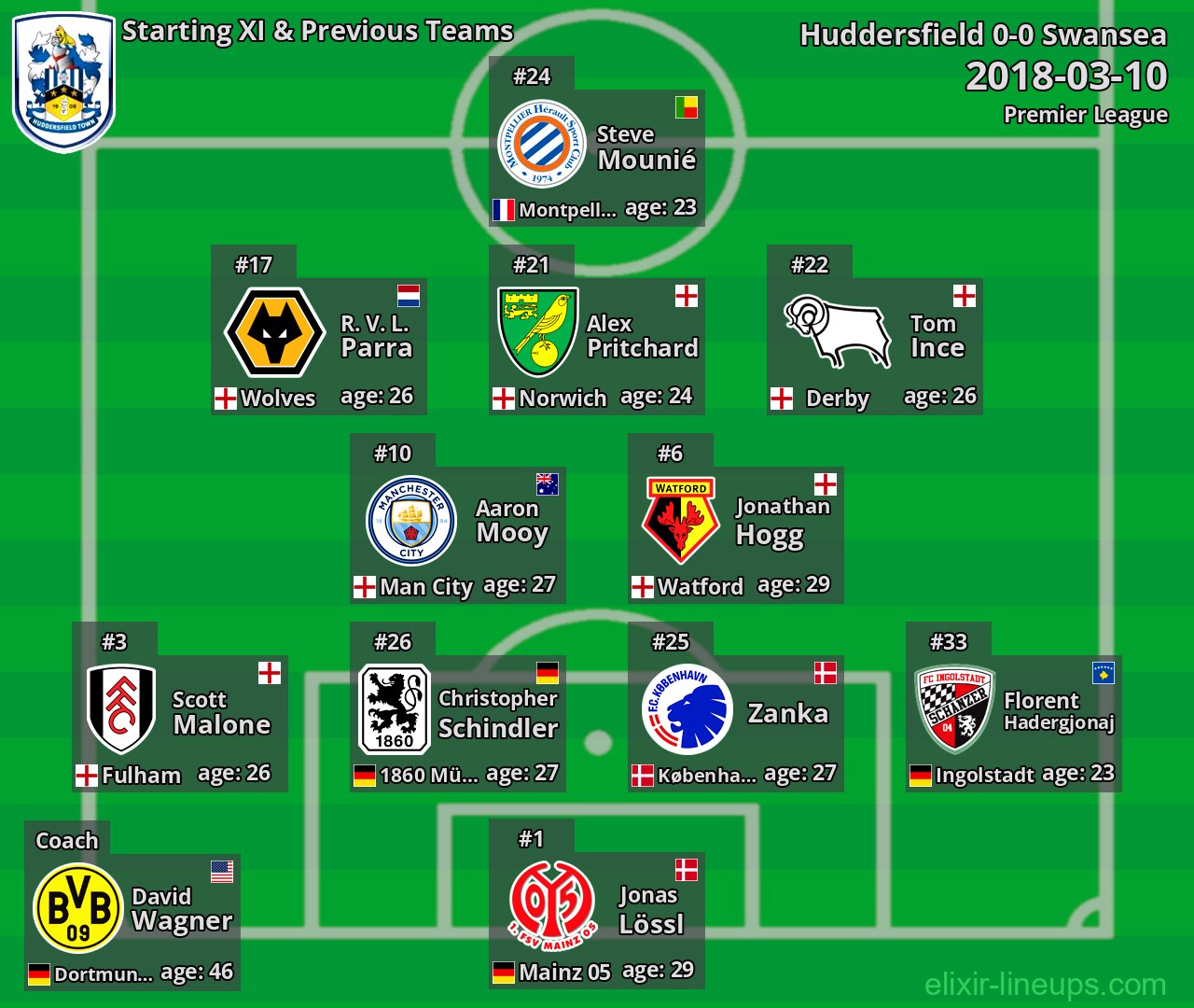 Huddersfield Starting XI & Previous Teams 2018-03-10