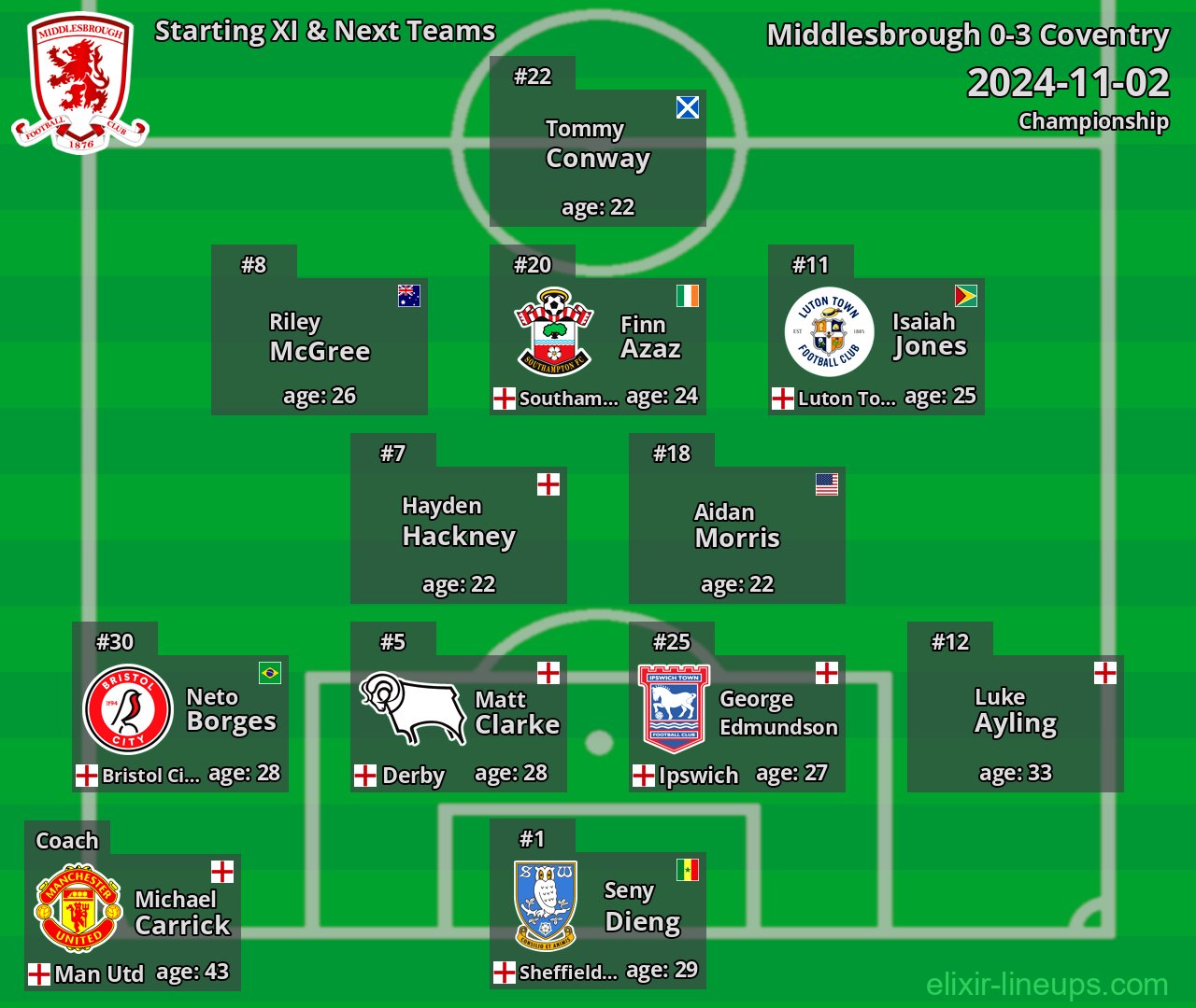 Middlesbrough Starting XI & Next Teams 2024-11-02