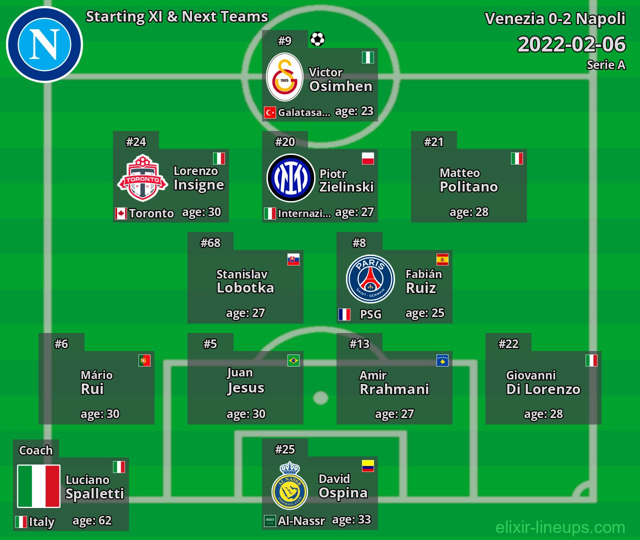 Napoli Starting XI & Next Teams 2022-02-06