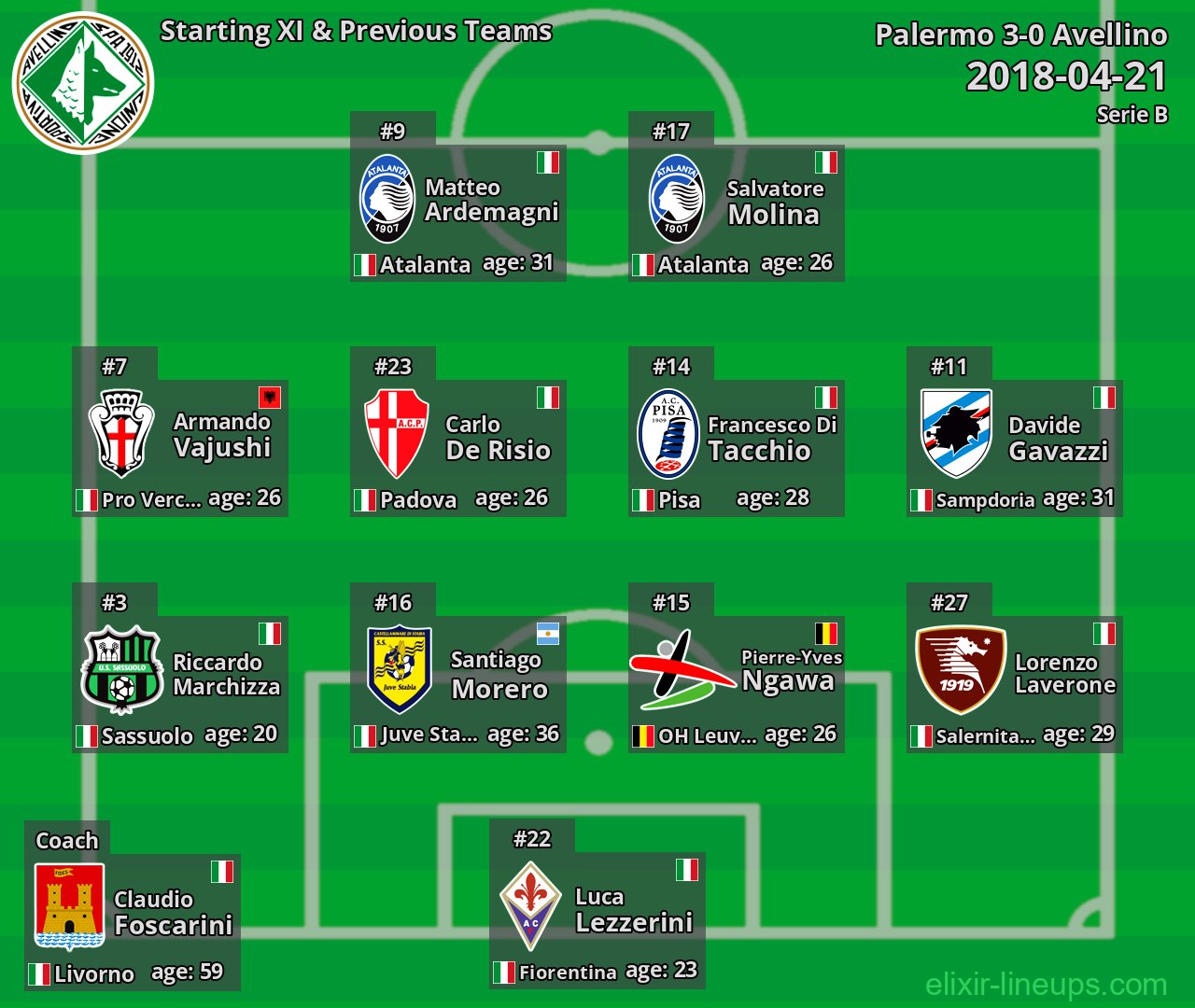 Avellino Starting XI & Previous Teams 2018-04-21