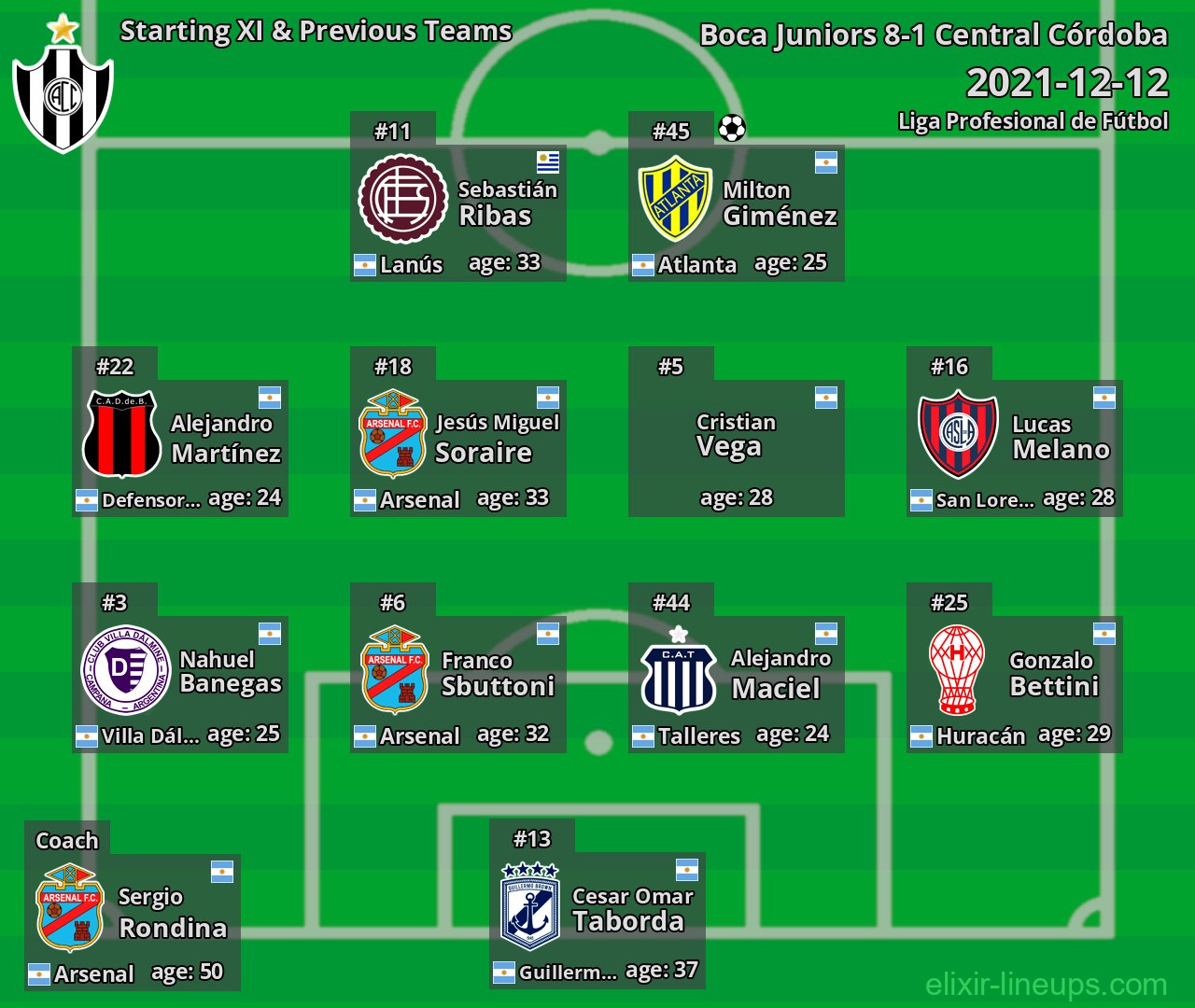 Central Córdoba Starting XI & Previous Teams 2021-12-12