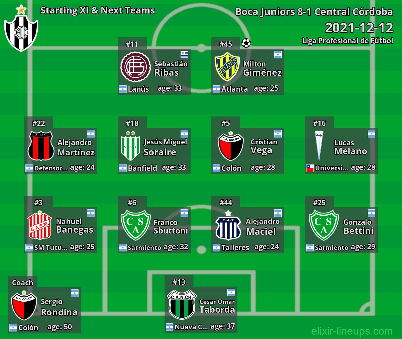 Central Córdoba Starting XI & Next Teams 2021-12-12