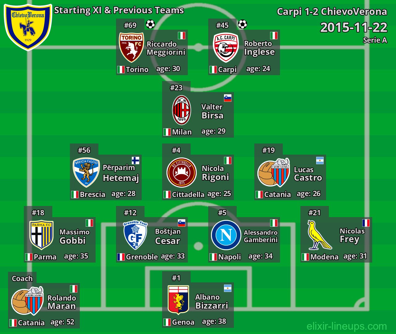 ChievoVerona Starting XI & Previous Teams 2015-11-22