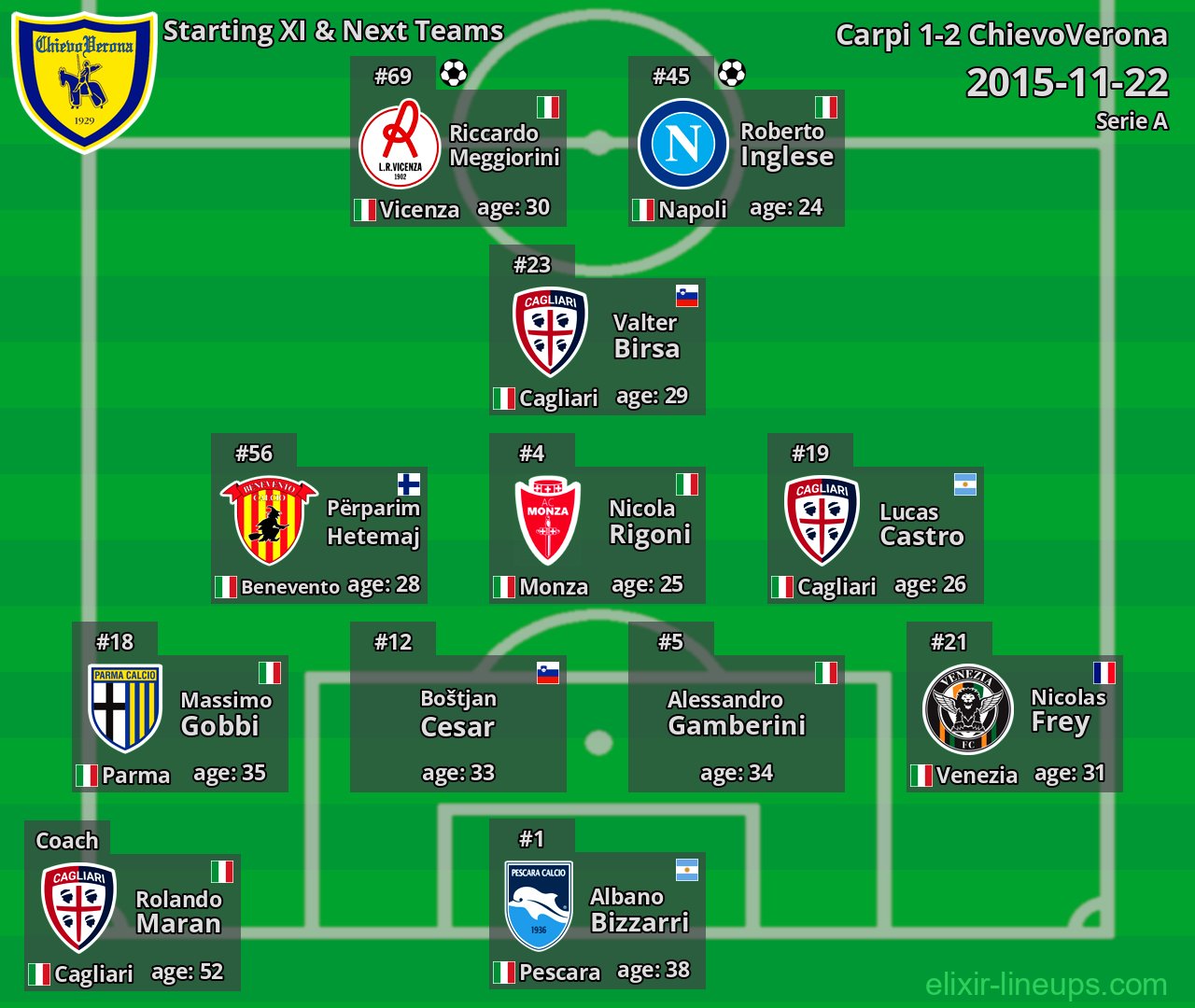 ChievoVerona Starting XI & Next Teams 2015-11-22