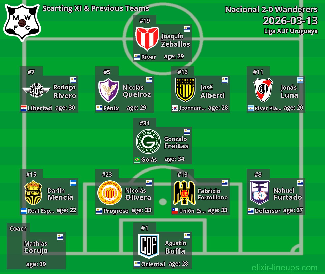 Wanderers Starting XI & Previous Teams 2026-03-13