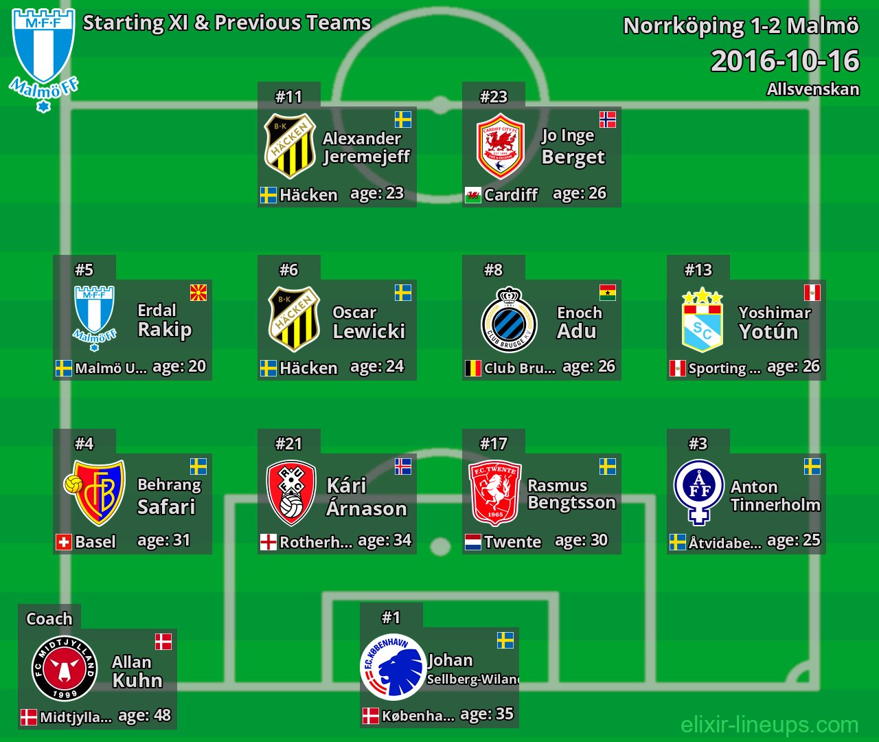 Malmö Starting XI & Previous Teams 2016-10-16