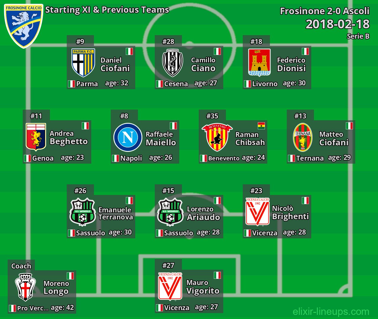 Frosinone Starting XI & Previous Teams 2018-02-18