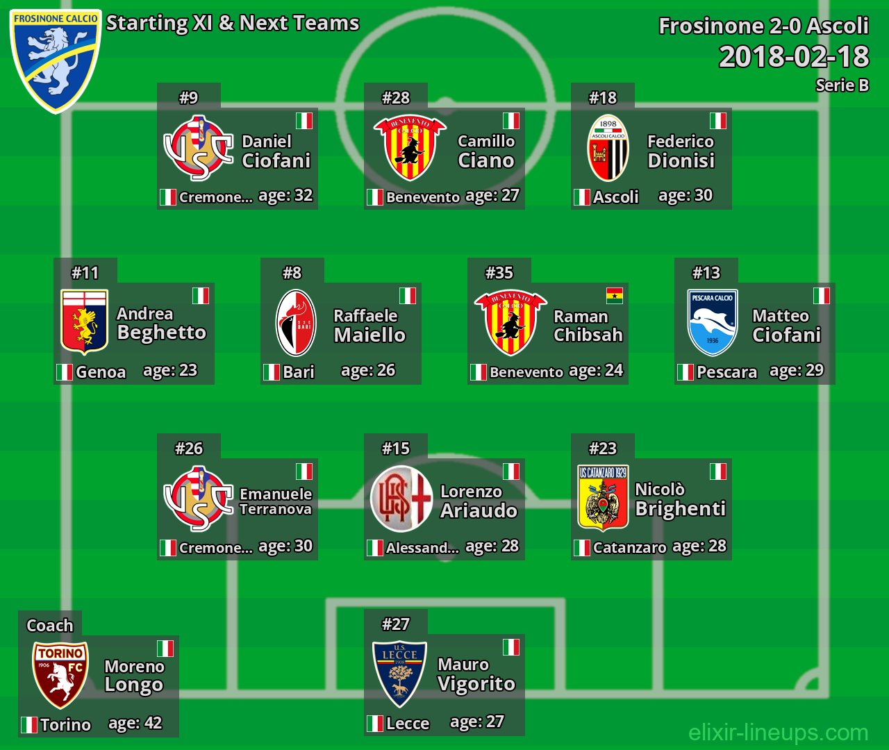 Frosinone Starting XI & Next Teams 2018-02-18