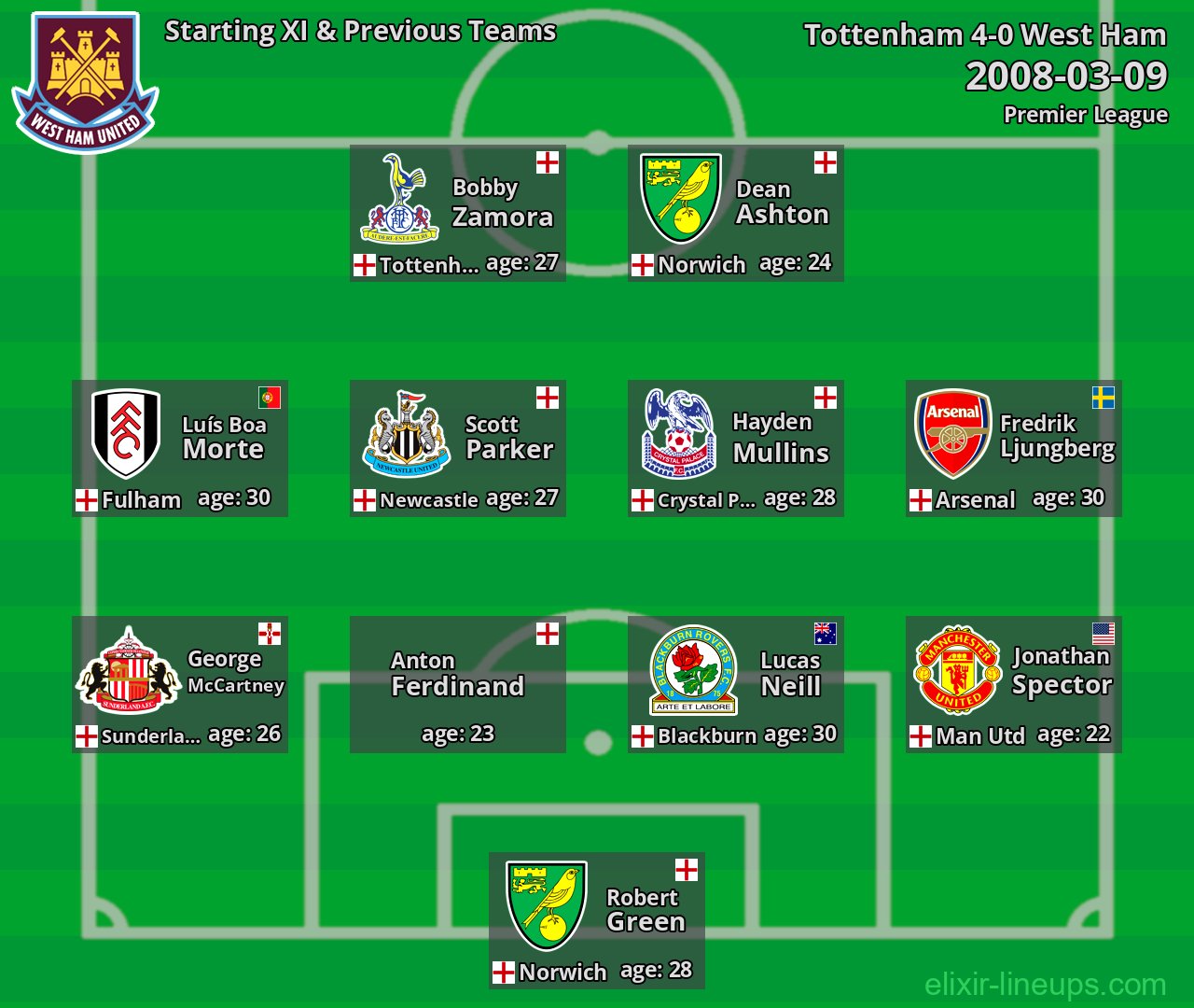 West Ham Starting XI & Previous Teams 2008-03-09
