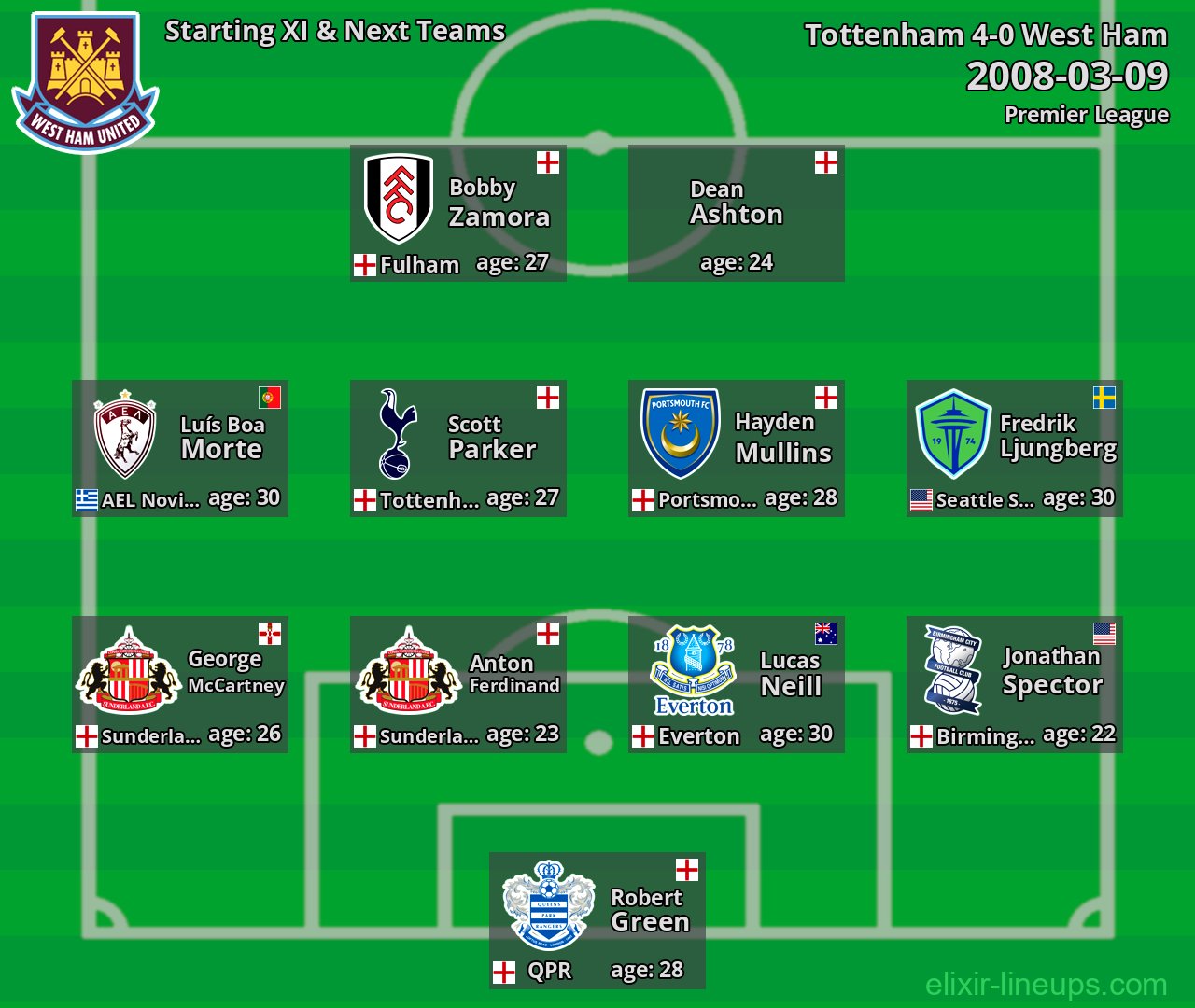 West Ham Starting XI & Next Teams 2008-03-09