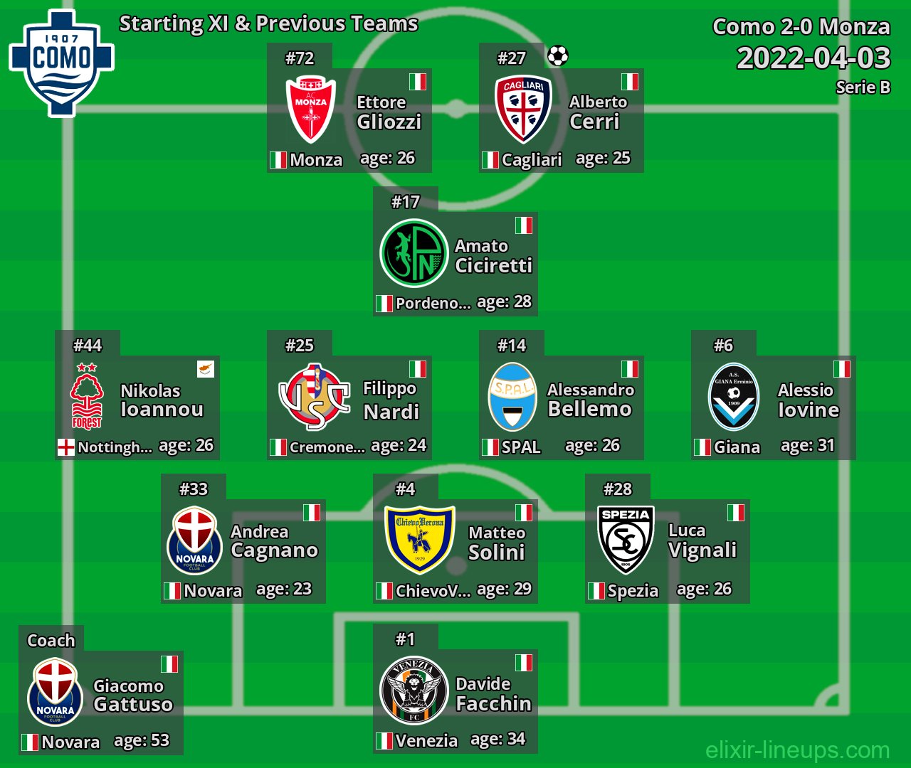 Como Starting XI & Previous Teams 2022-04-03