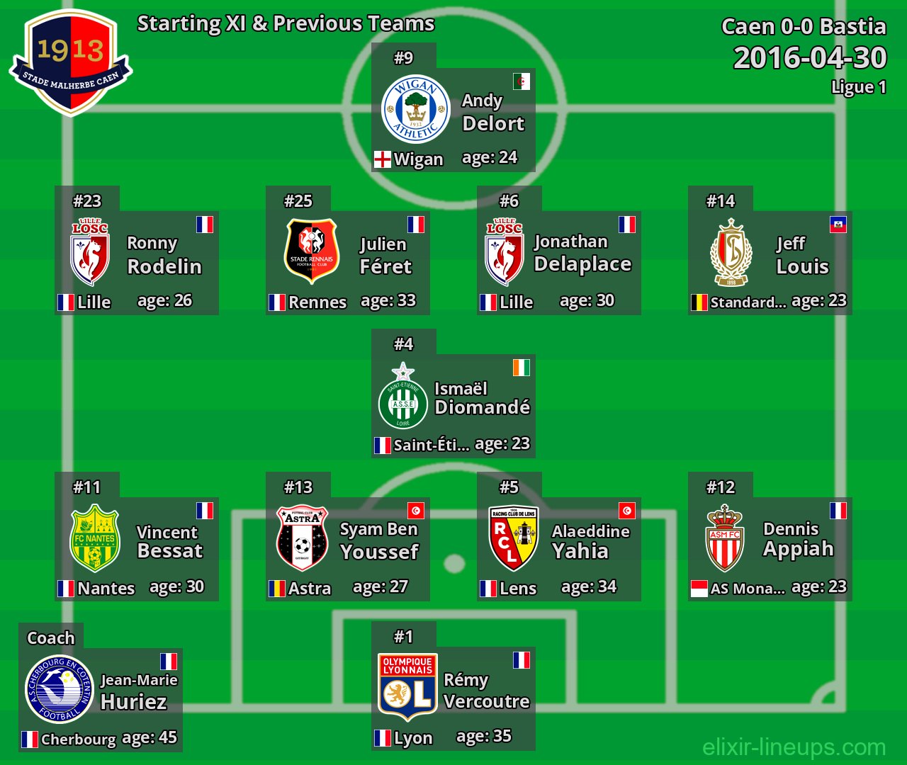 Caen Starting XI & Previous Teams 2016-04-30