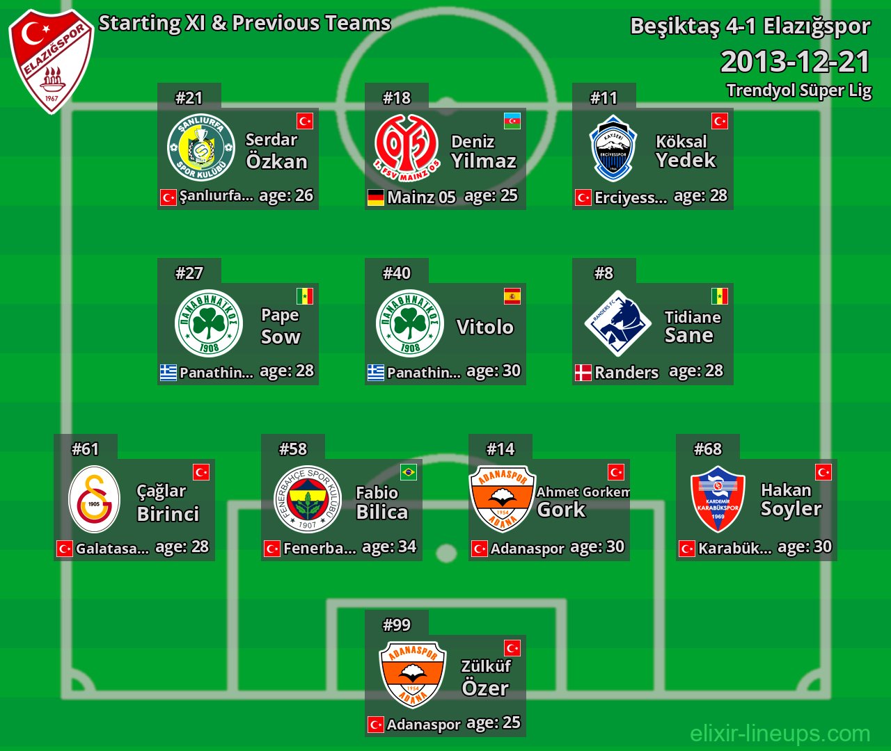 Elazığspor Starting XI & Previous Teams 2013-12-21
