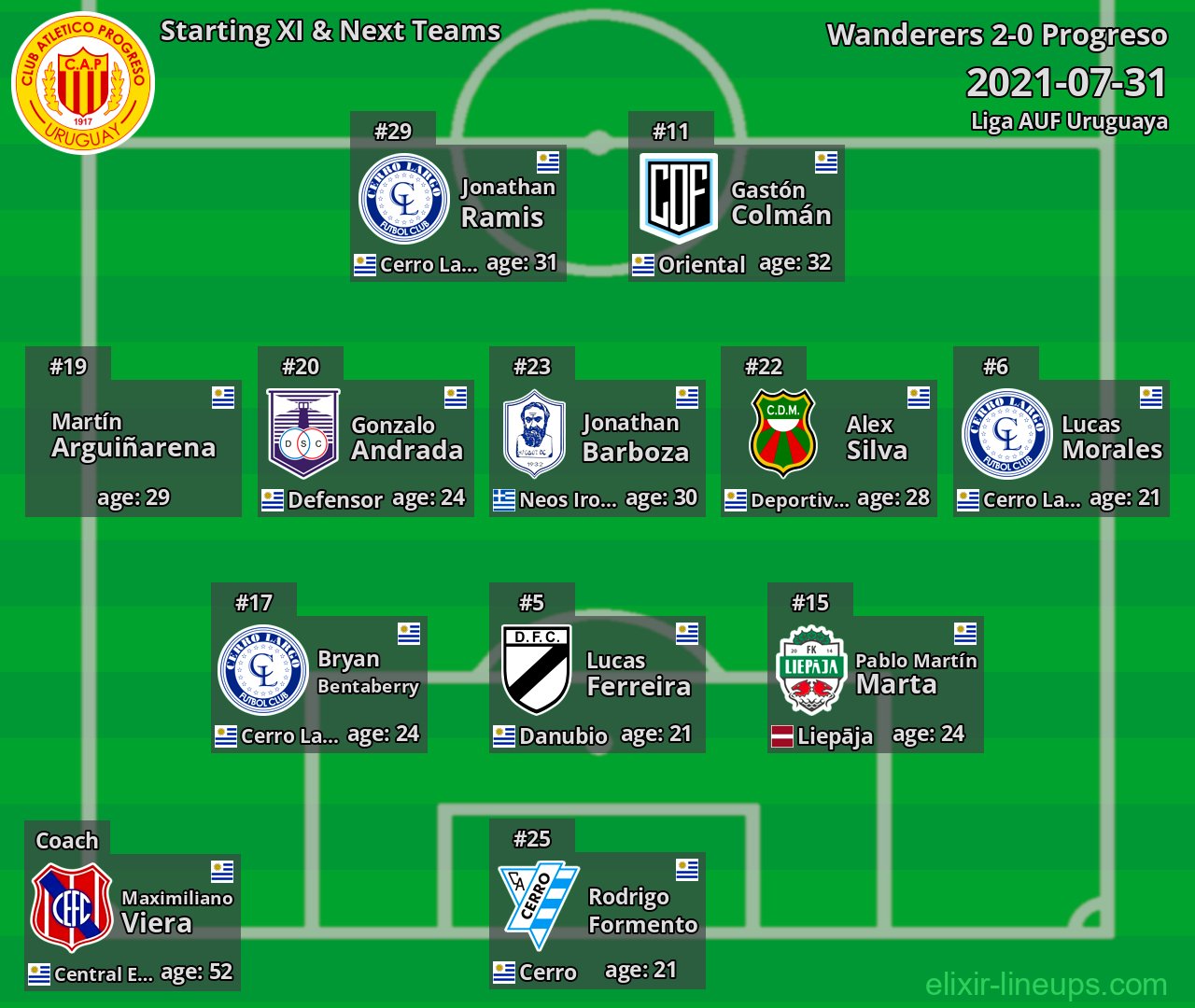 Progreso Starting XI & Next Teams 2021-07-31