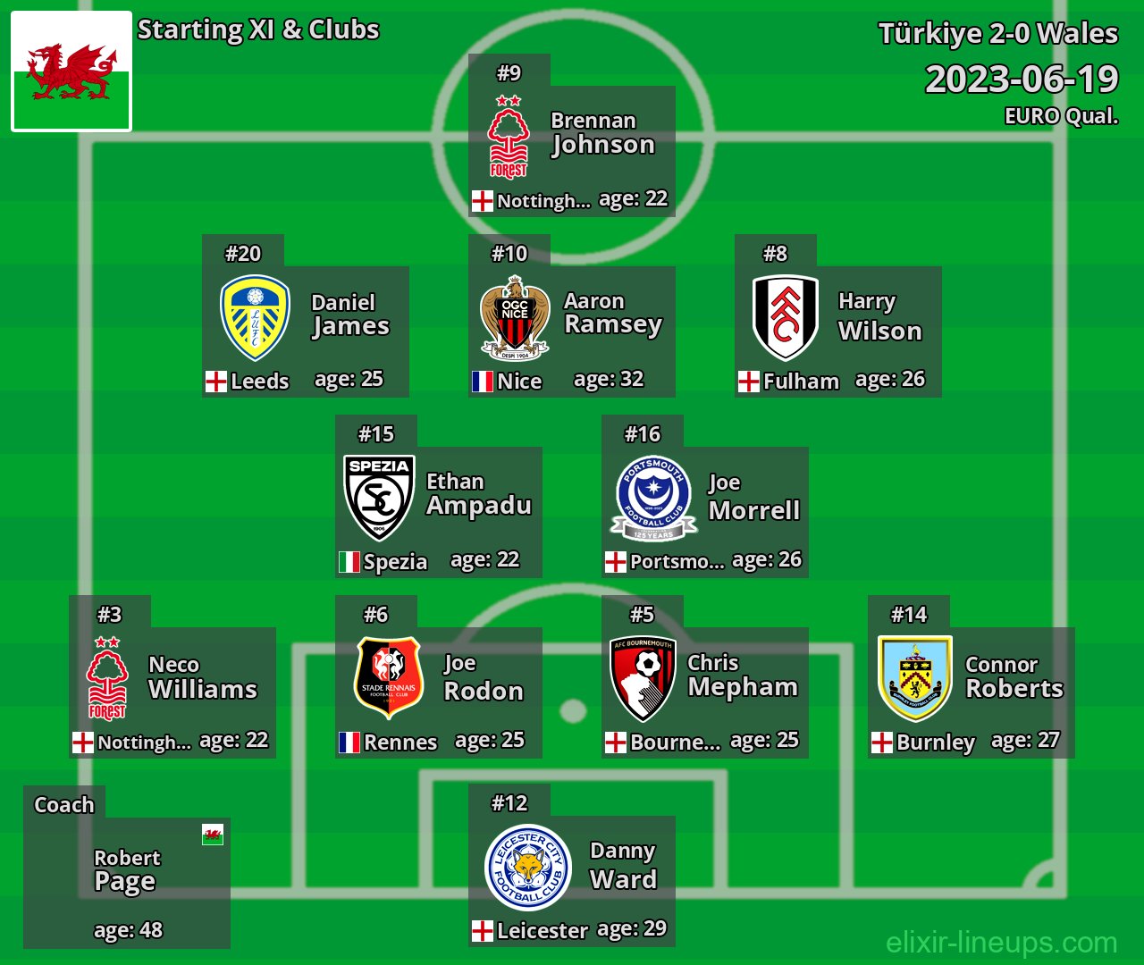 Wales Starting XI 2023-06-19