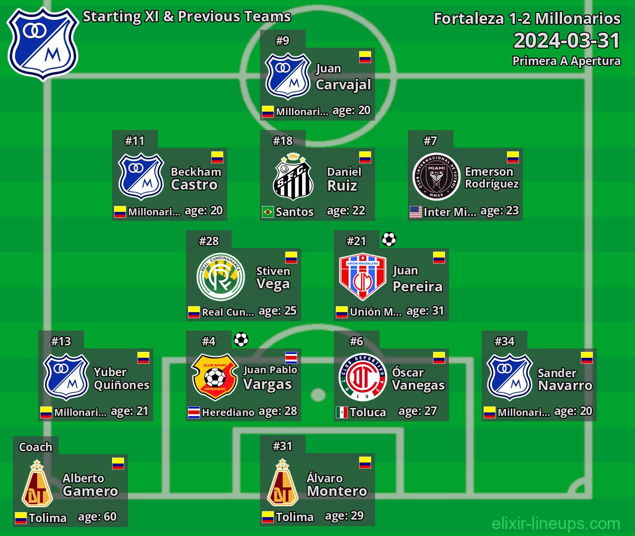 Millonarios Starting XI & Previous Teams 2024-03-31