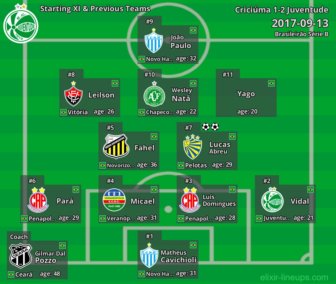 Juventude Starting XI & Previous Teams 2017-09-13