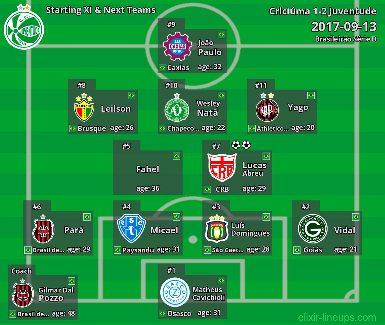 Juventude Starting XI & Next Teams 2017-09-13