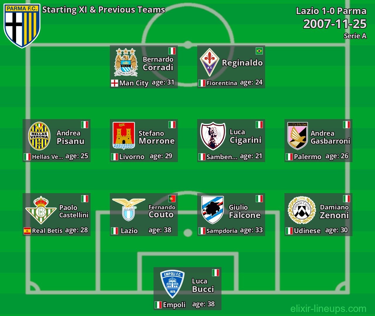 Parma Starting XI & Previous Teams 2007-11-25