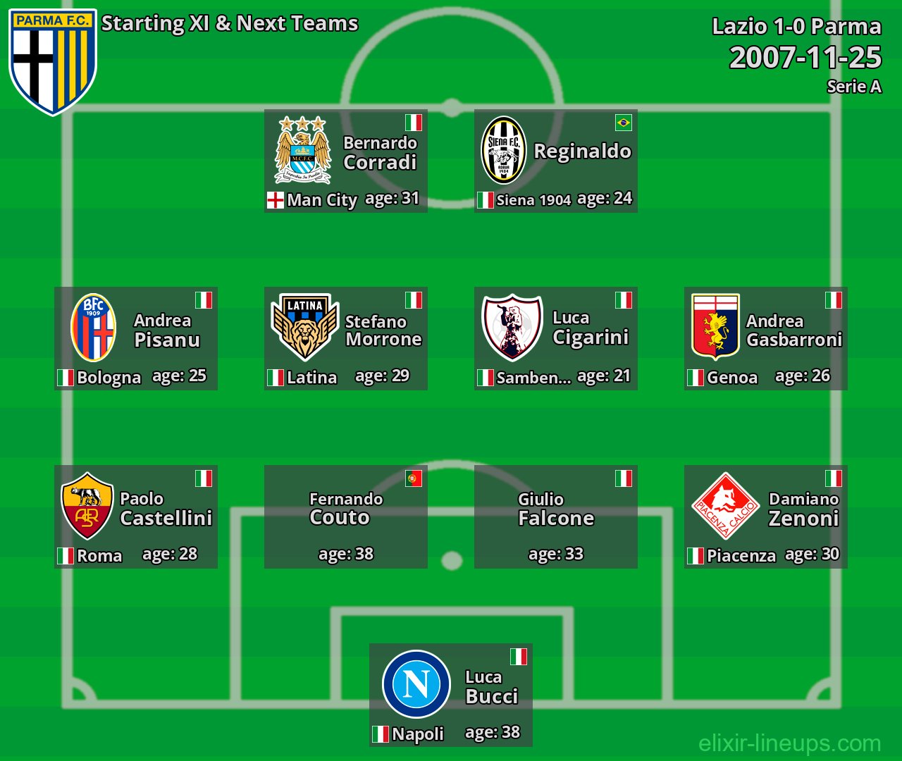 Parma Starting XI & Next Teams 2007-11-25