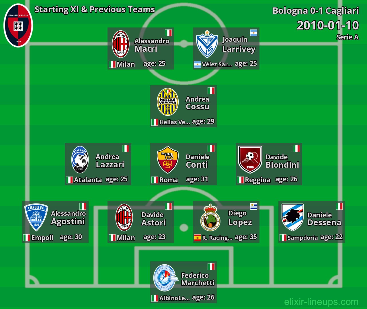 Cagliari Starting XI & Previous Teams 2010-01-10