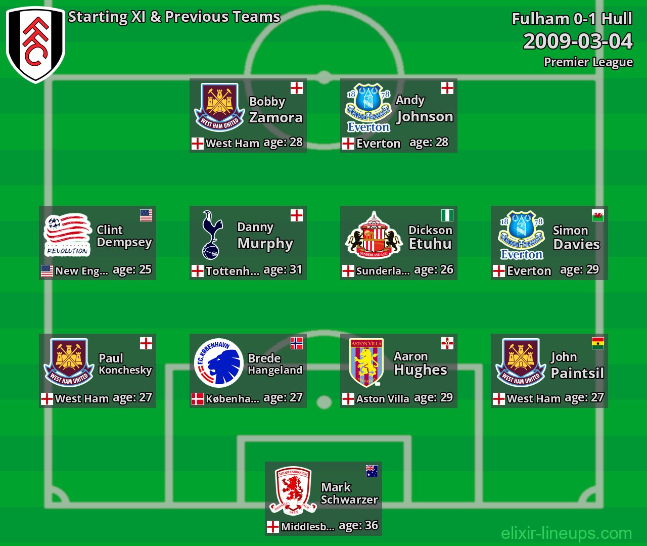 Fulham Starting XI & Previous Teams 2009-03-04