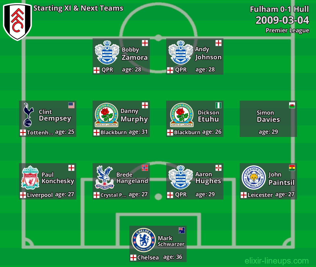 Fulham Starting XI & Next Teams 2009-03-04