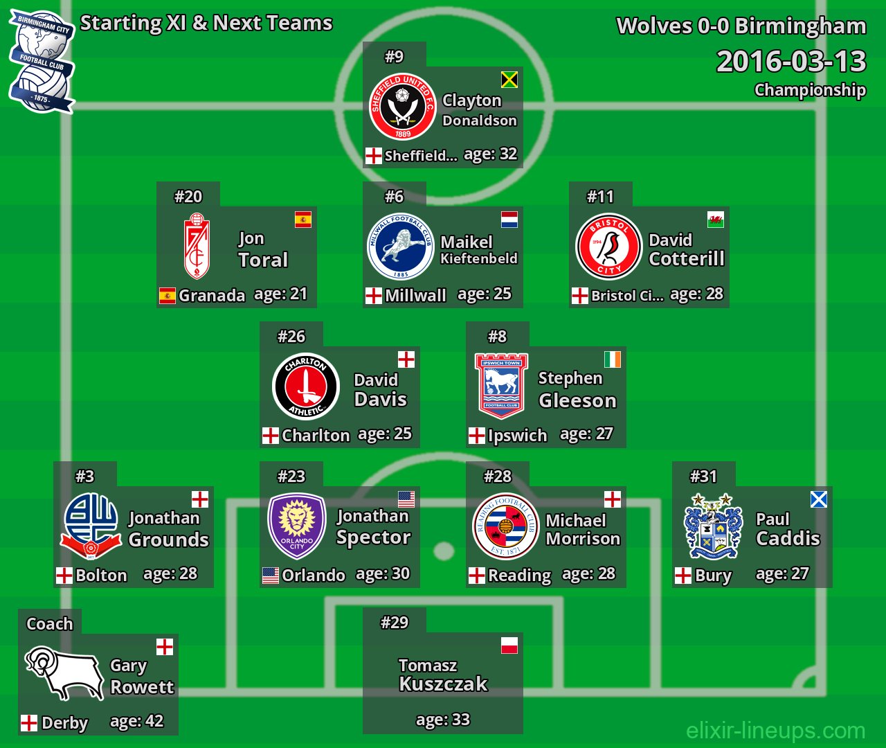 Birmingham Starting XI & Next Teams 2016-03-13