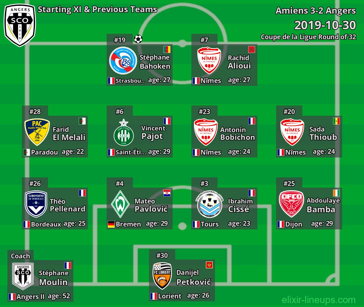 Angers Starting XI & Previous Teams 2019-10-30