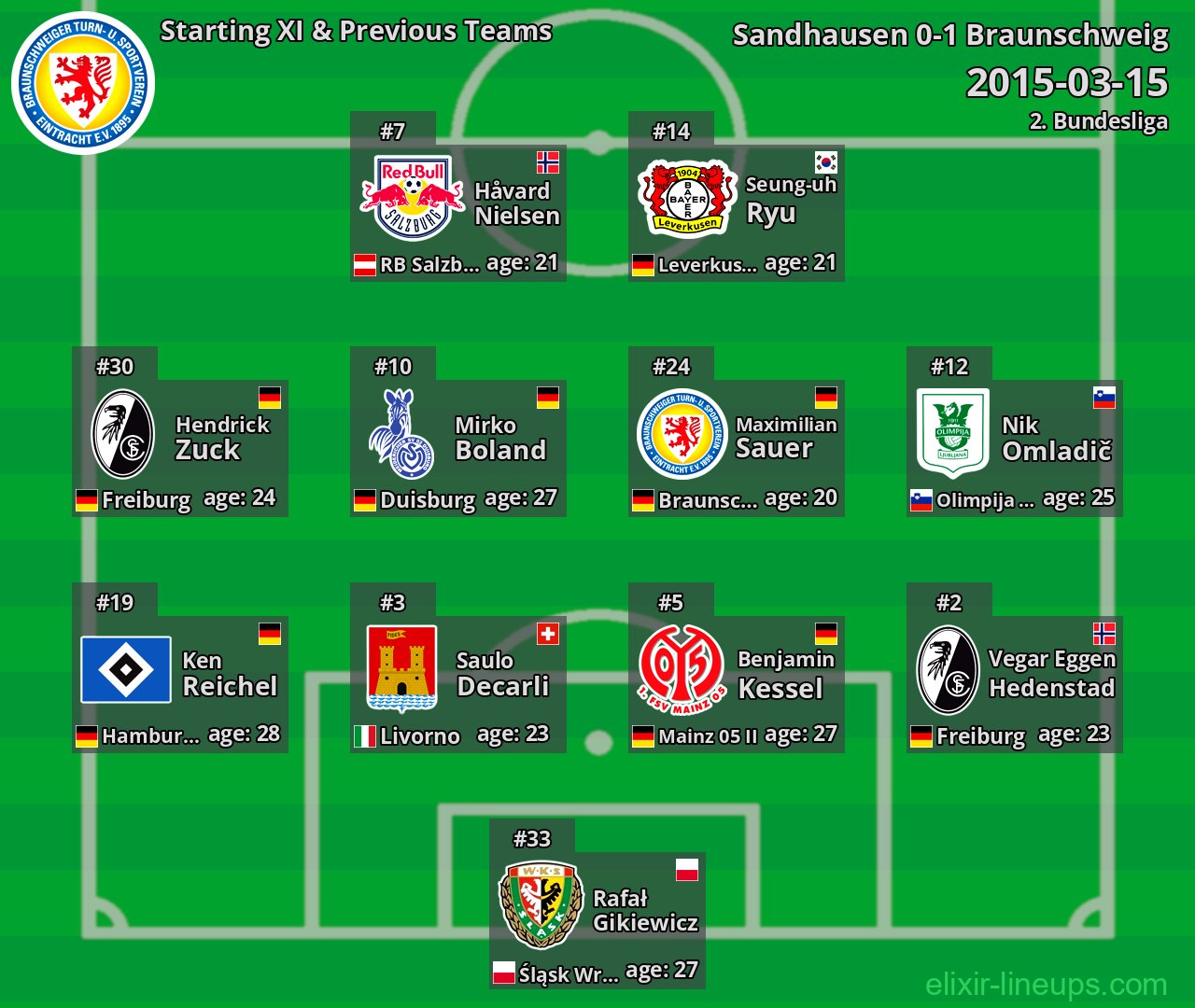 Braunschweig Starting XI & Previous Teams 2015-03-15