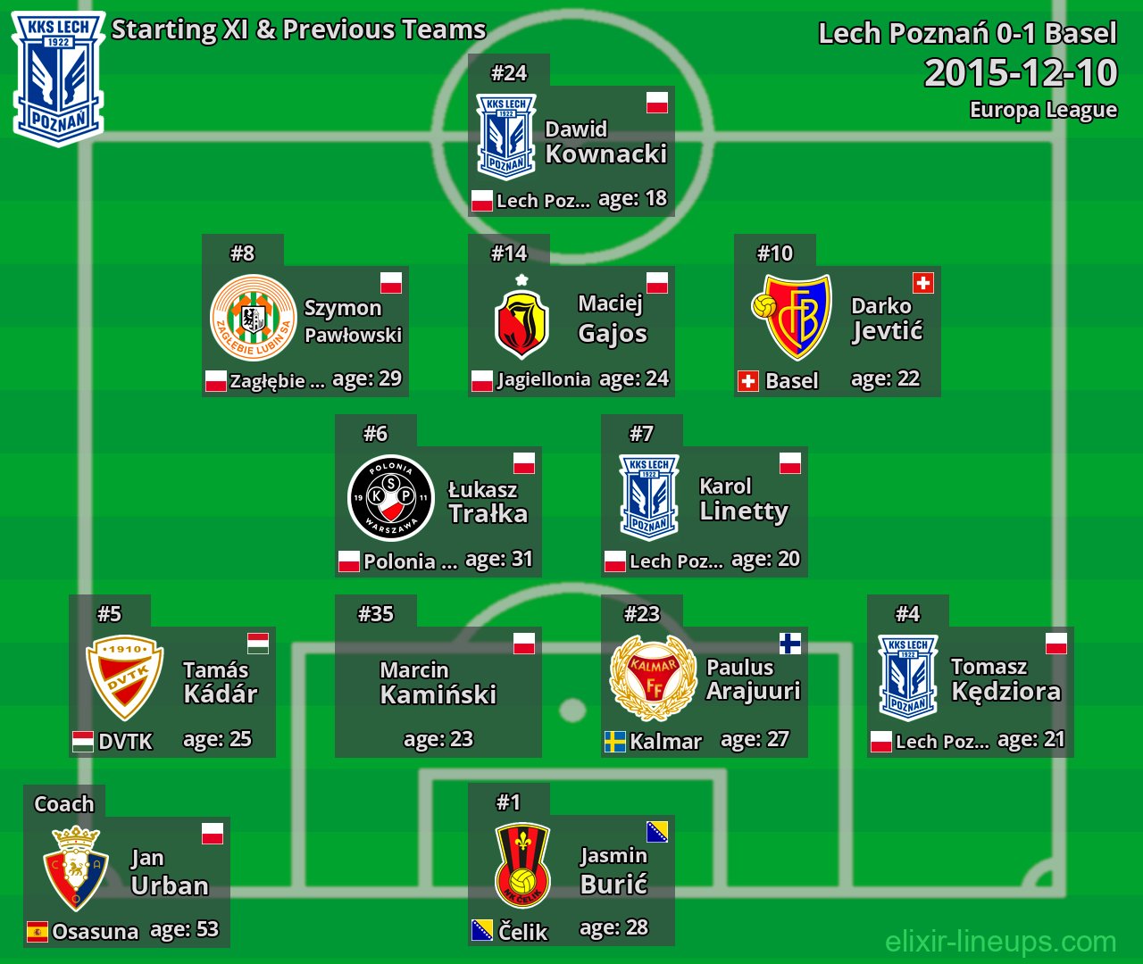 Lech Poznań Starting XI & Previous Teams 2015-12-10