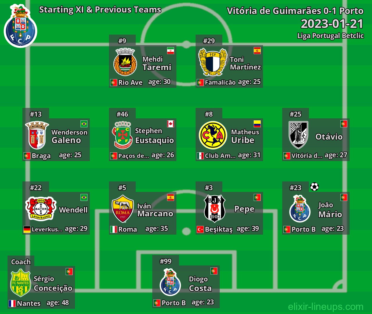 Porto Starting XI & Previous Teams 2023-01-21