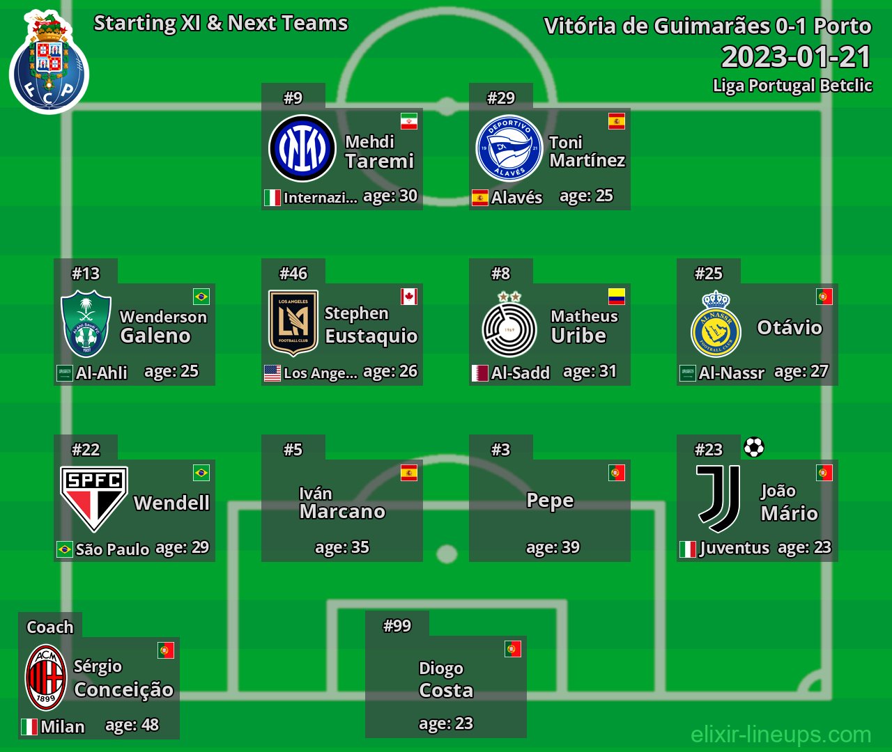 Porto Starting XI & Next Teams 2023-01-21