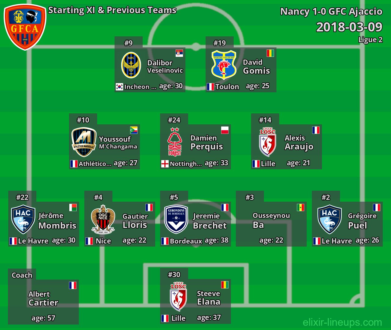 GFC Ajaccio Starting XI & Previous Teams 2018-03-09